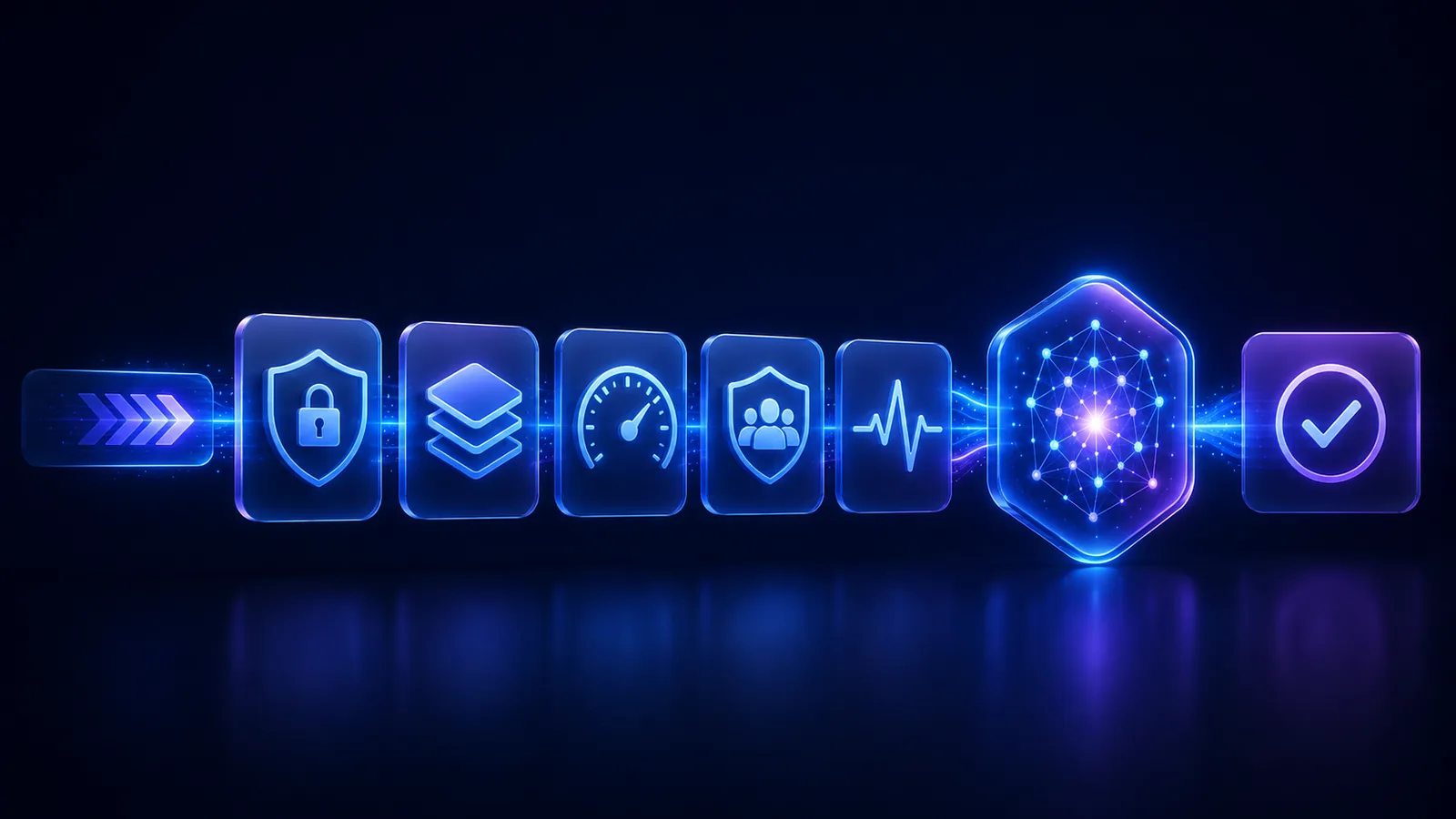 An application request passing through security, versioning, rate-control, safety, and monitoring checks before receiving a validated response.